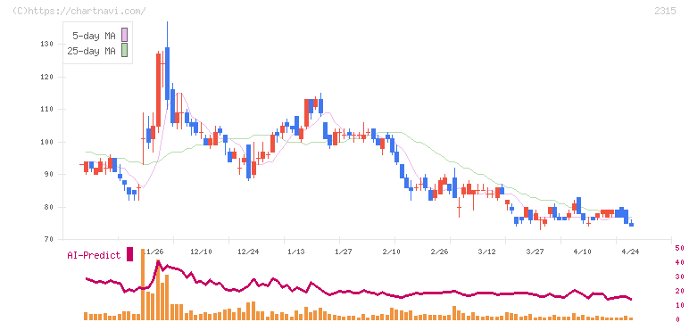 ＣＡＩＣＡ　ＤＩＧＩＴＡＬ(2315)の日足チャート