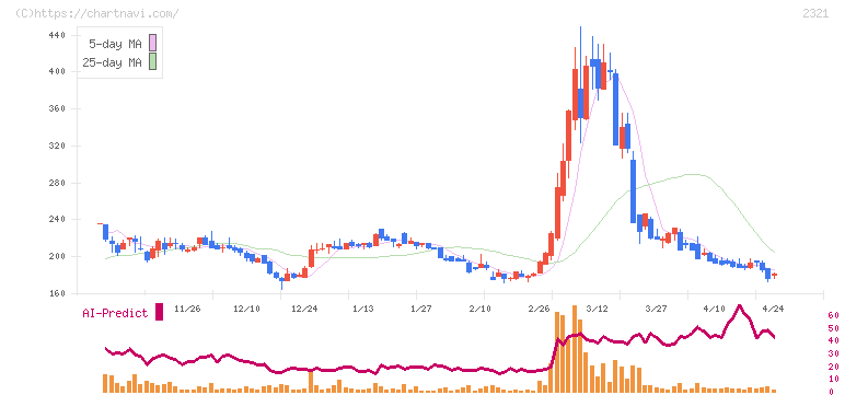 ソフトフロントホールディングス(2321)の日足チャート