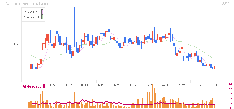 東北新社(2329)の日足チャート