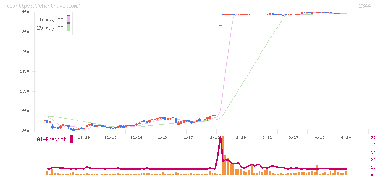 平安レイサービス(2344)の日足チャート