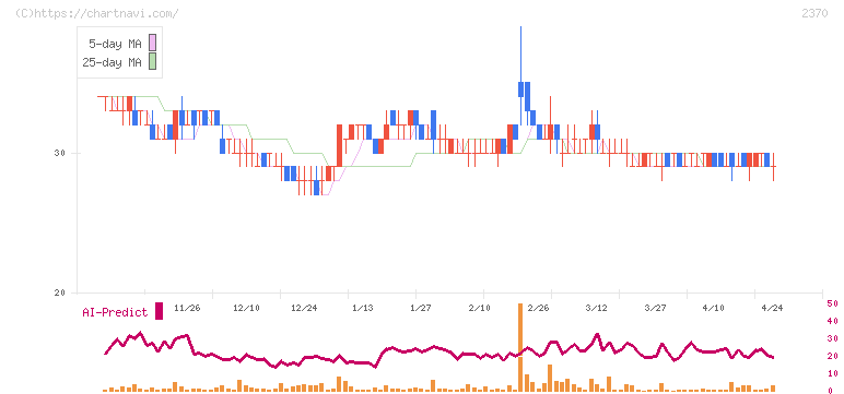 メディネット(2370)の日足チャート