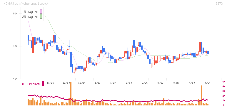 ケア２１(2373)の日足チャート