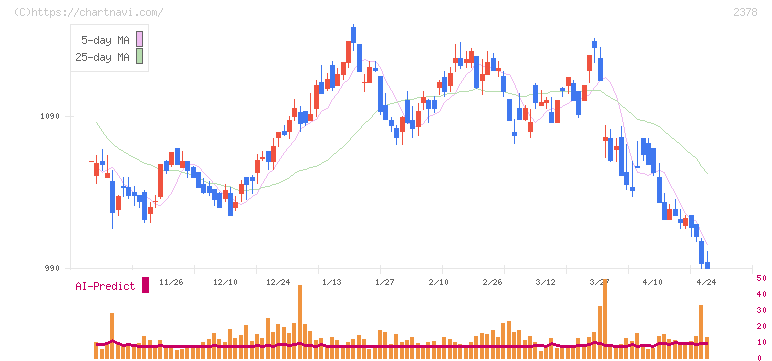 ルネサンス(2378)の日足チャート