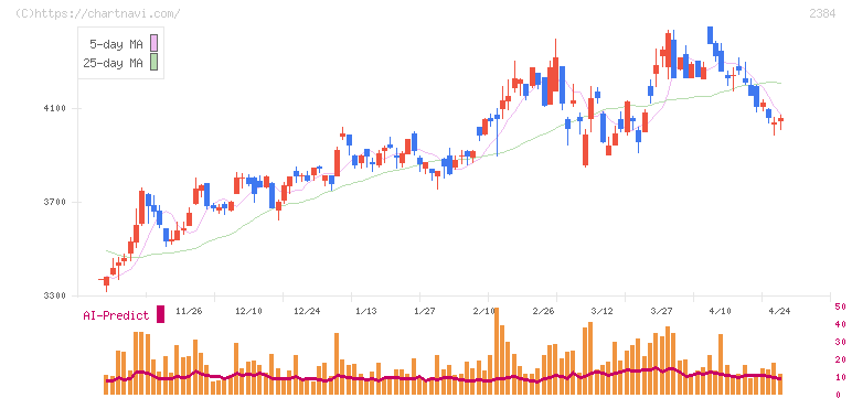 ＳＢＳホールディングス(2384)の日足チャート
