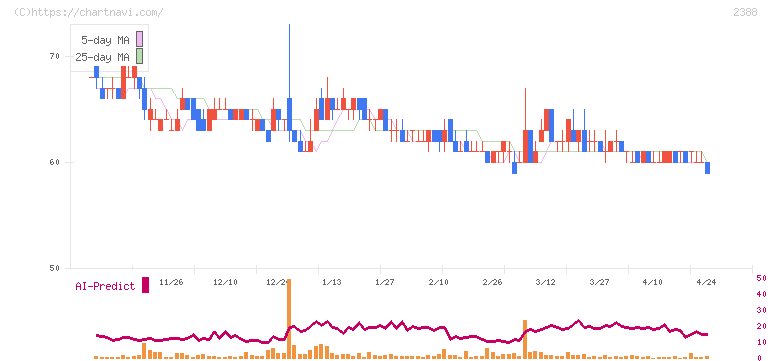 ウェッジホールディングス(2388)の日足チャート