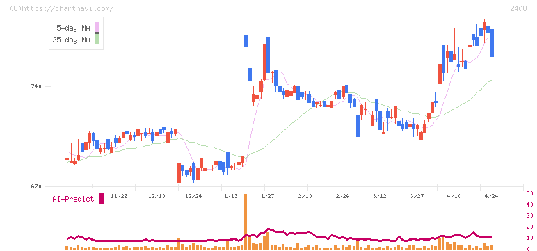 ＫＧ情報(2408)の日足チャート