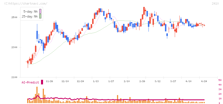キャリアデザインセンター(2410)の日足チャート