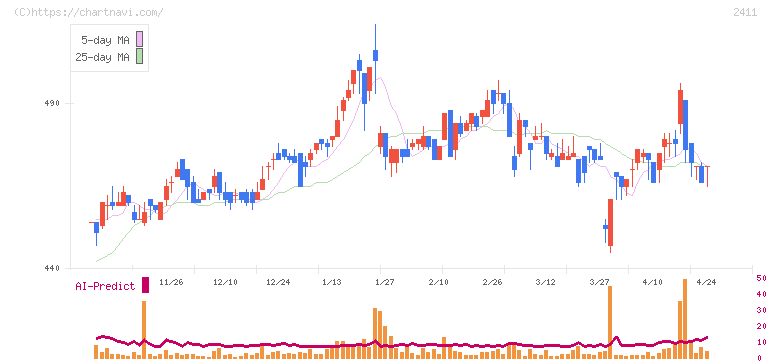 ゲンダイエージェンシー(2411)の日足チャート