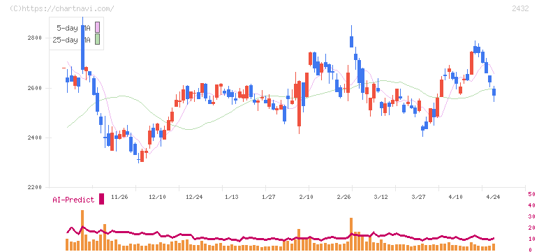 ディー・エヌ・エー(2432)の日足チャート