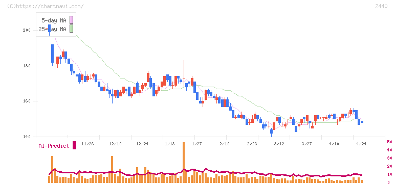 ぐるなび(2440)の日足チャート