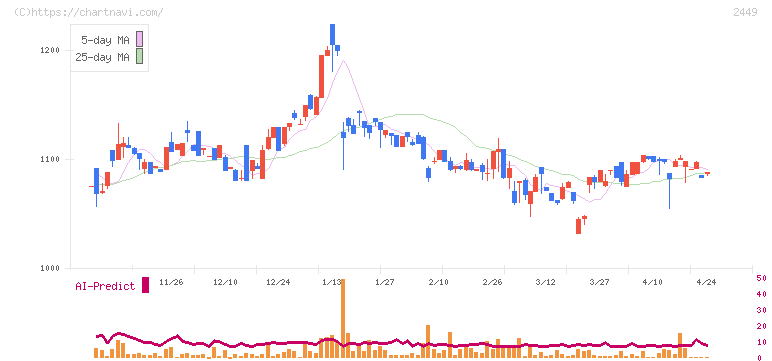 プラップジャパン(2449)の日足チャート