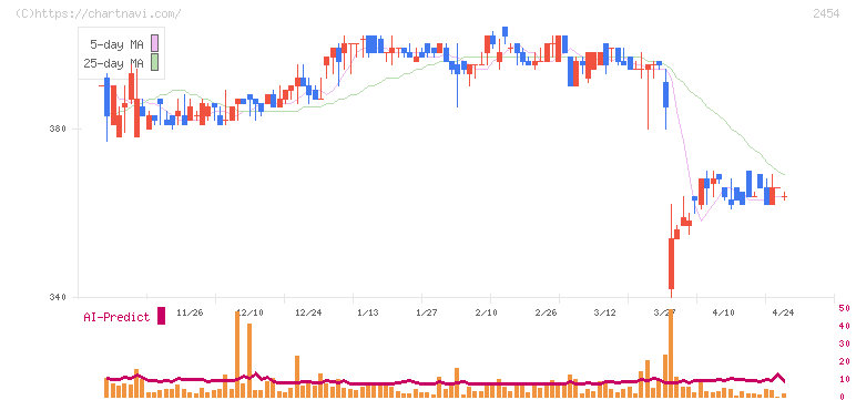 オールアバウト(2454)の日足チャート