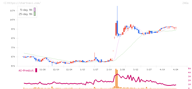アスア(246A)の日足チャート