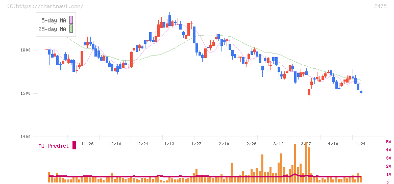 ＷＤＢホールディングス(2475)の日足チャート