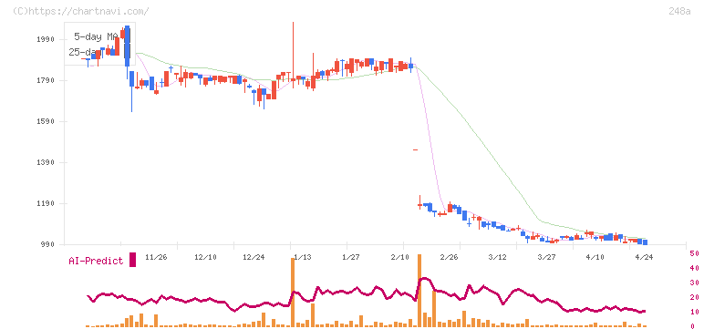 キッズスター(248A)の日足チャート