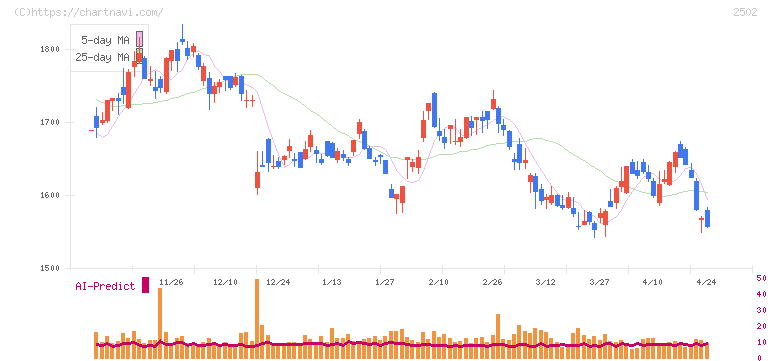 アサヒグループホールディングス(2502)の日足チャート
