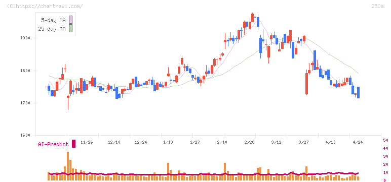 シマダヤ(250A)の日足チャート