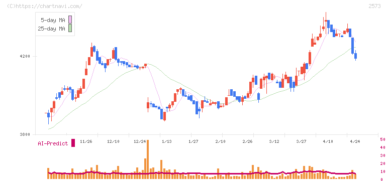 北海道コカ・コーラボトリング(2573)の日足チャート
