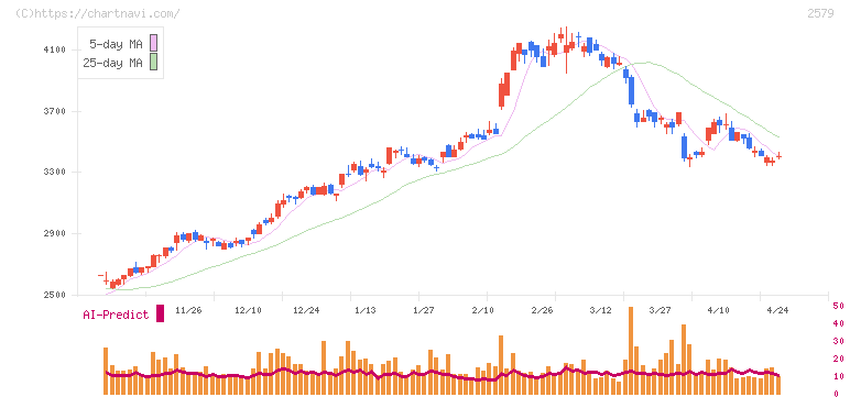 コカ・コーラ　ボトラーズジャパンホールディングス(2579)の日足チャート