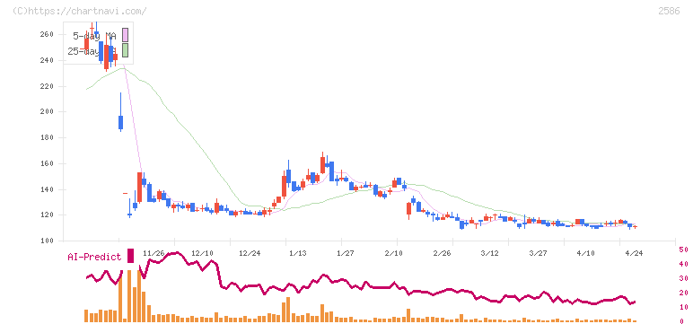 フルッタフルッタ(2586)の日足チャート