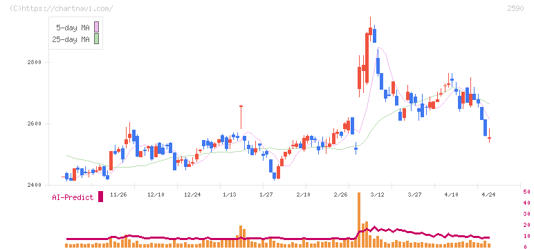 ダイドーグループホールディングス(2590)の日足チャート