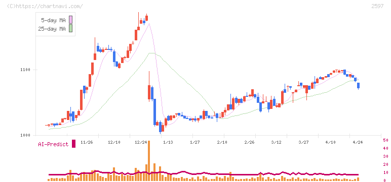 ユニカフェ(2597)の日足チャート