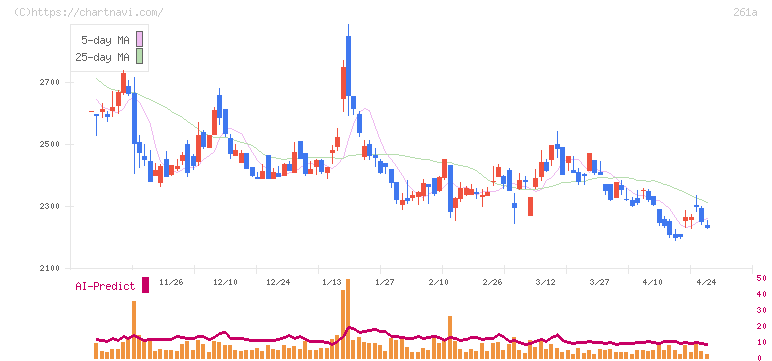 日水コン(261A)の日足チャート