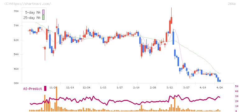 Ｓｃｈｏｏ(264A)の日足チャート