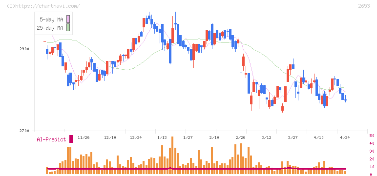 イオン九州(2653)の日足チャート