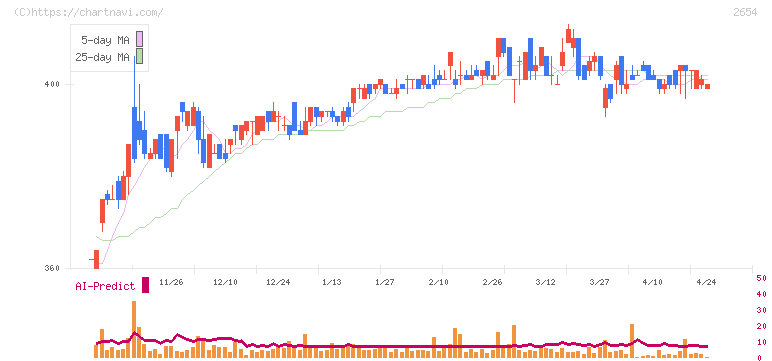 アスモ(2654)の日足チャート