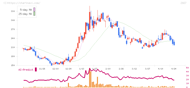 イメージ　ワン(2667)の日足チャート