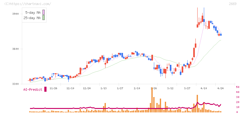 カネ美食品(2669)の日足チャート