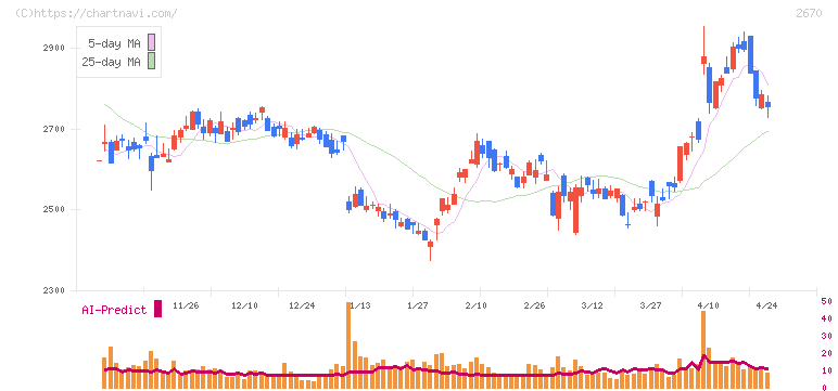 エービーシー・マート(2670)の日足チャート