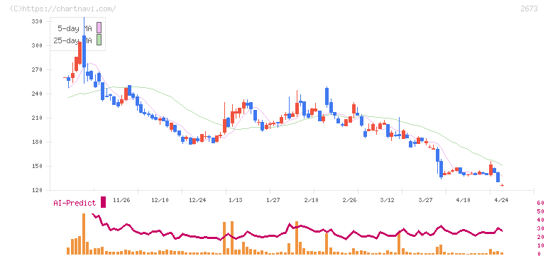 夢みつけ隊(2673)の日足チャート