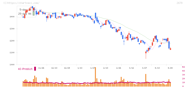 アスクル(2678)の日足チャート