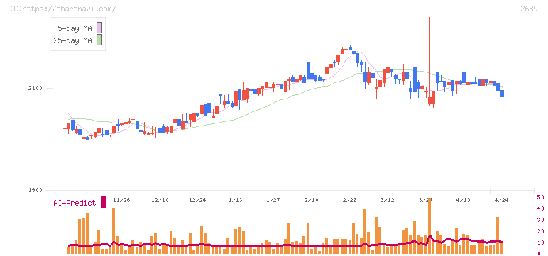 オルバヘルスケアホールディングス(2689)の日足チャート