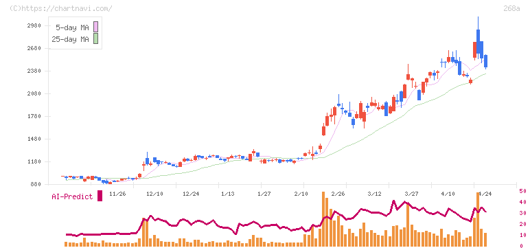 リガク・ホールディングス(268A)の日足チャート