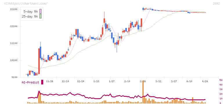 伊藤忠食品(2692)の日足チャート