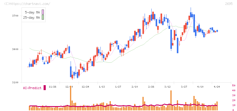 くら寿司(2695)の日足チャート