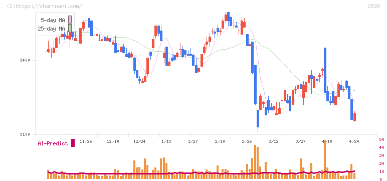 キャンドゥ(2698)の日足チャート