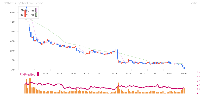 木徳神糧(2700)の日足チャート