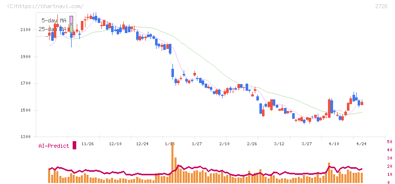 パルグループホールディングス(2726)の日足チャート
