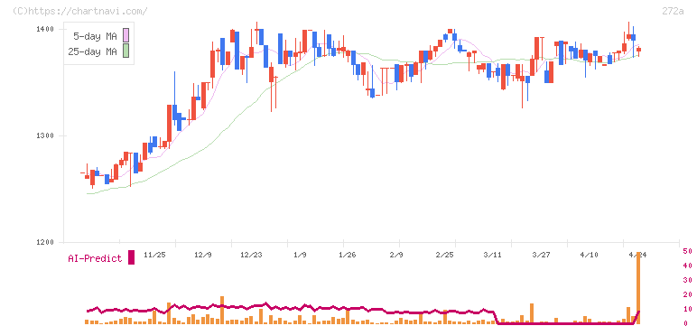グリーンクロスホールディングス(272A)の日足チャート