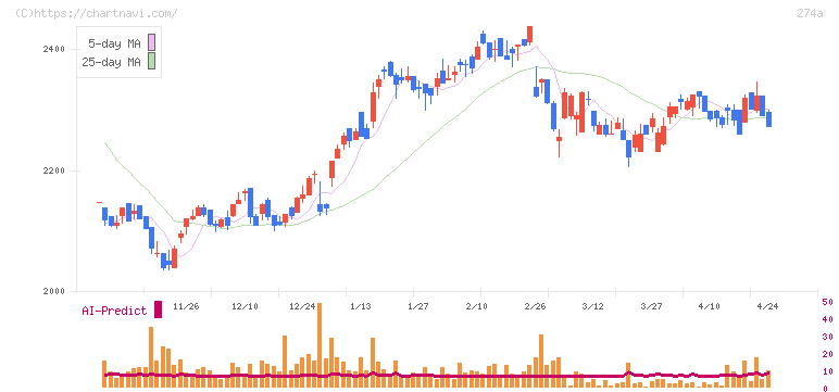 ガーデン(274A)の日足チャート