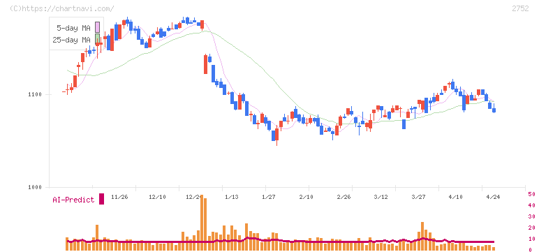 フジオフードグループ本社(2752)の日足チャート