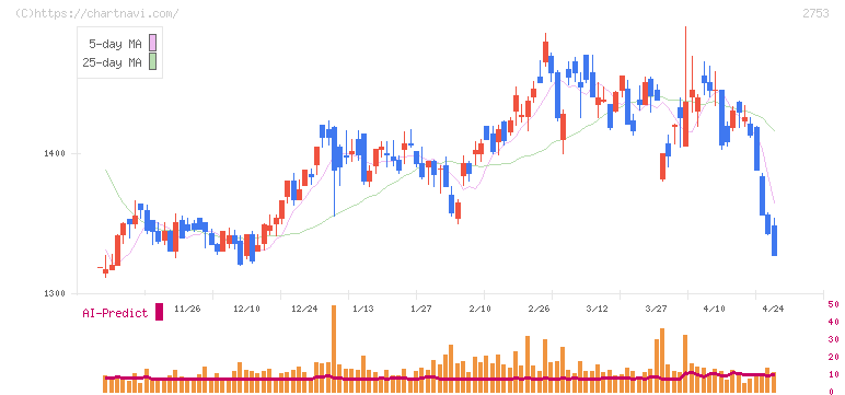 あみやき亭(2753)の日足チャート