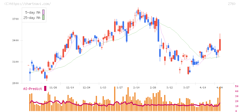 東京エレクトロン　デバイス(2760)の日足チャート