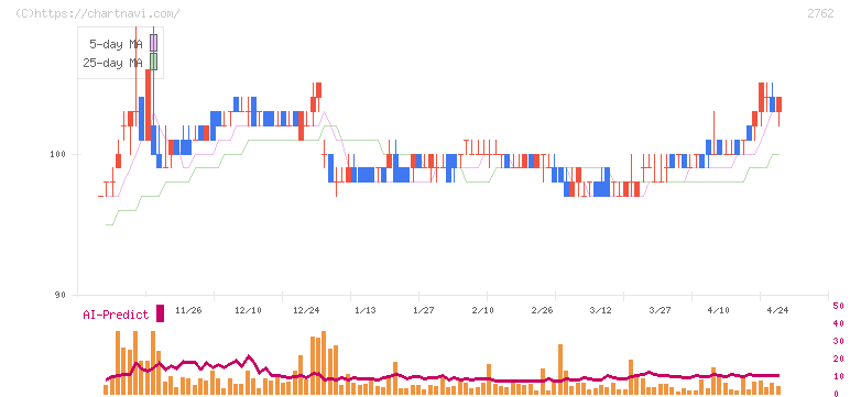 ＳＡＮＫＯ　ＭＡＲＫＥＴＩＮＧ　ＦＯＯＤＳ(2762)の日足チャート