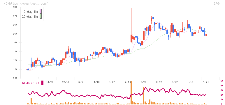 ひらまつ(2764)の日足チャート