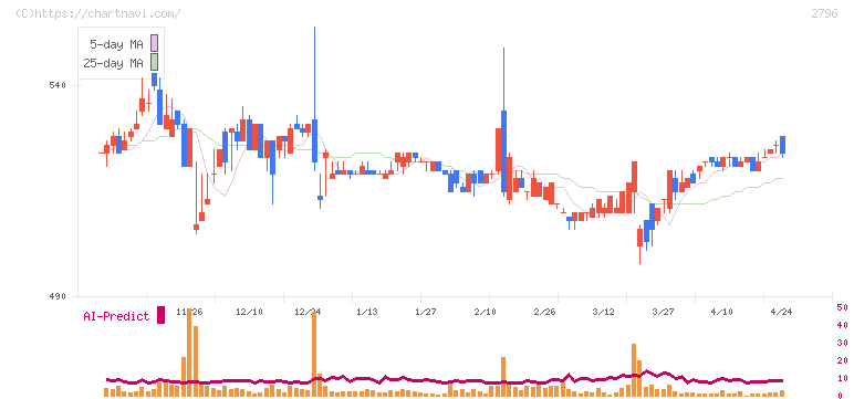 ファーマライズホールディングス(2796)の日足チャート